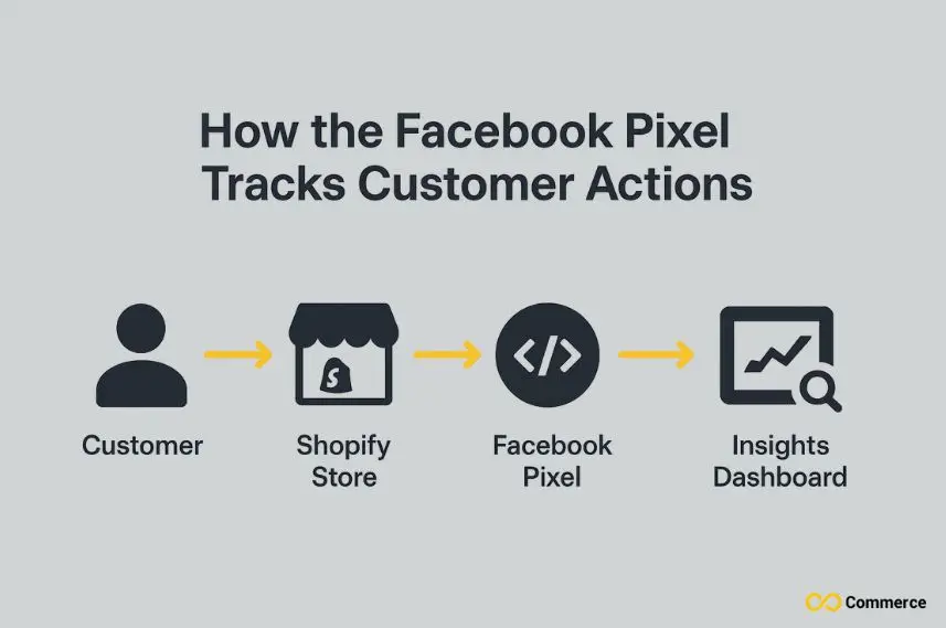 Facebook Pixel Tracking