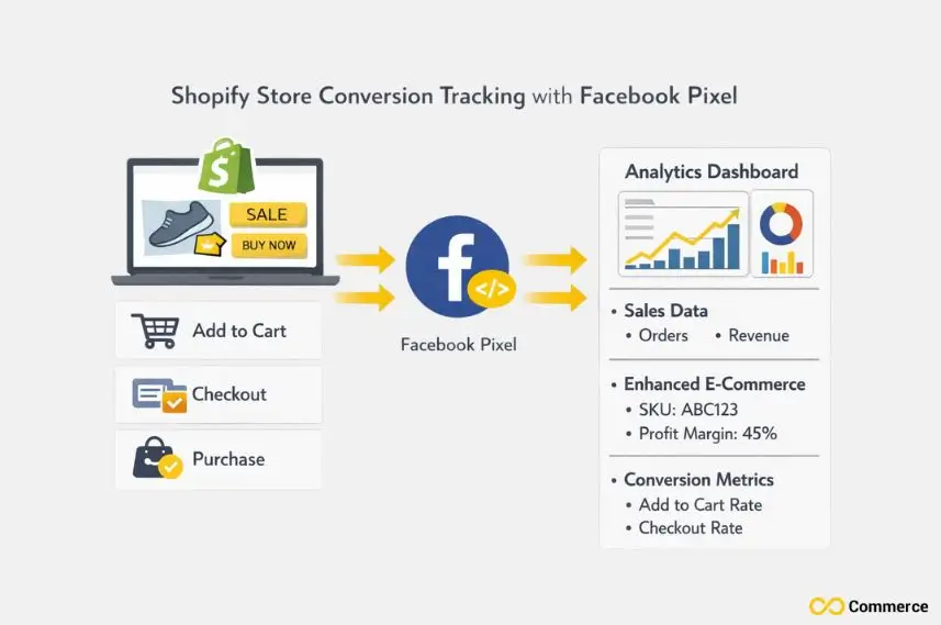 Conversion Tracking with Facebook Pixel