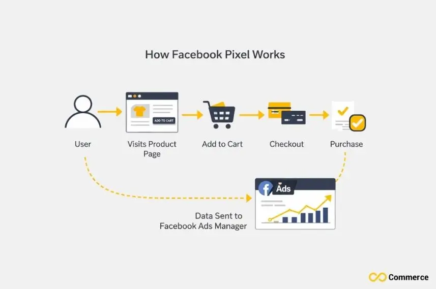 How Facebook Pixel Works
