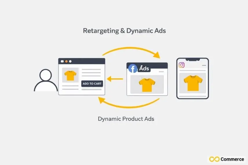 Retargeting nd Dynamic Ads