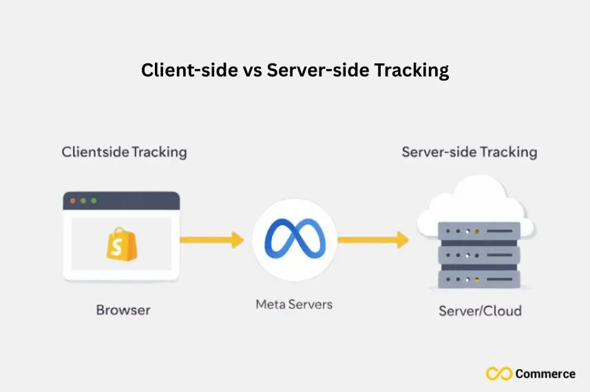 Client-side vs Server-side Tracking