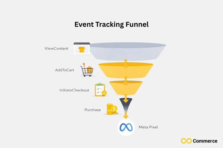 Event Tracking Funnel