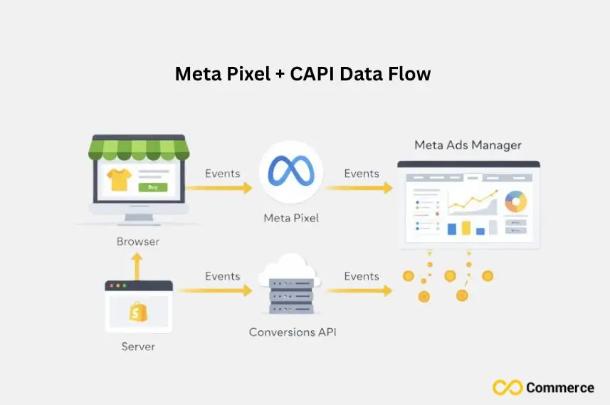 Meta Pixel + CAPI Data Flow