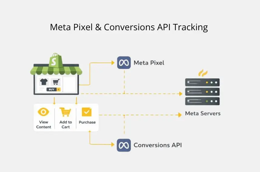 Meta Pixel & Conversions API 