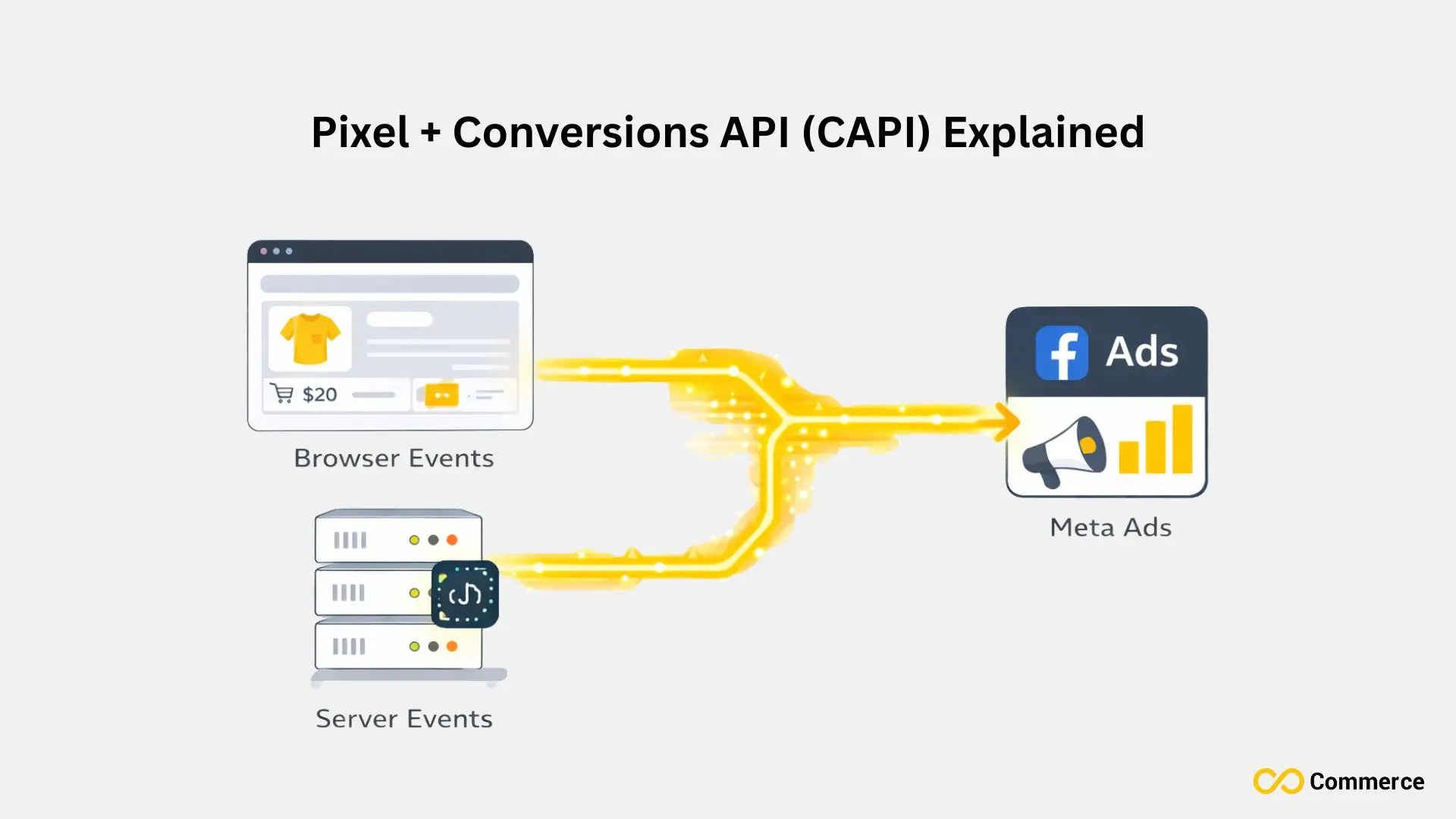 Pixel + Conversions API (CAPI) Explained