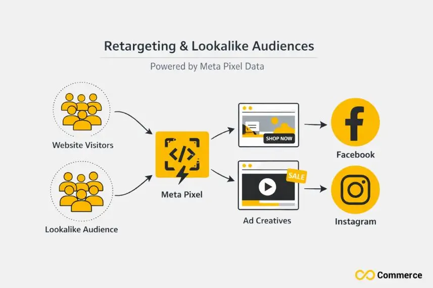 Retargeting & Lookalike Audiences