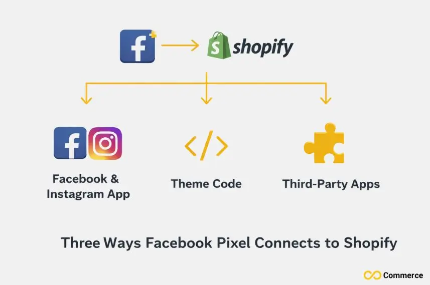 3 Ways Facebook Pixel Connects to Shopify
