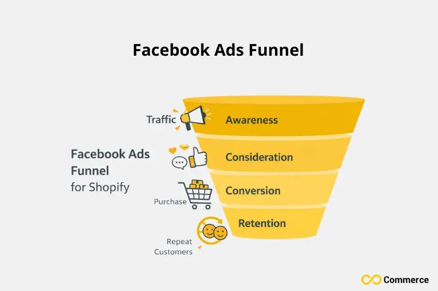Facebook Ads Funnel