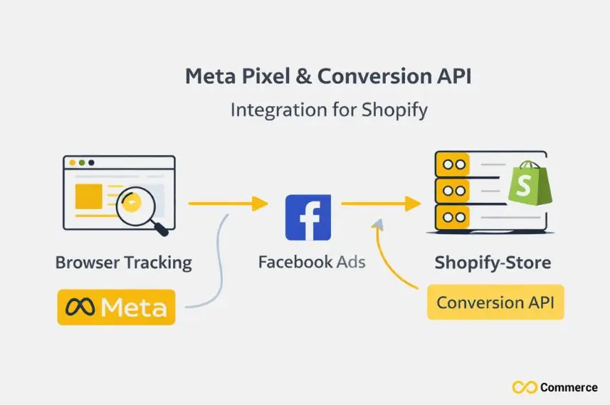 Meta Pixel & Conversion API Setup