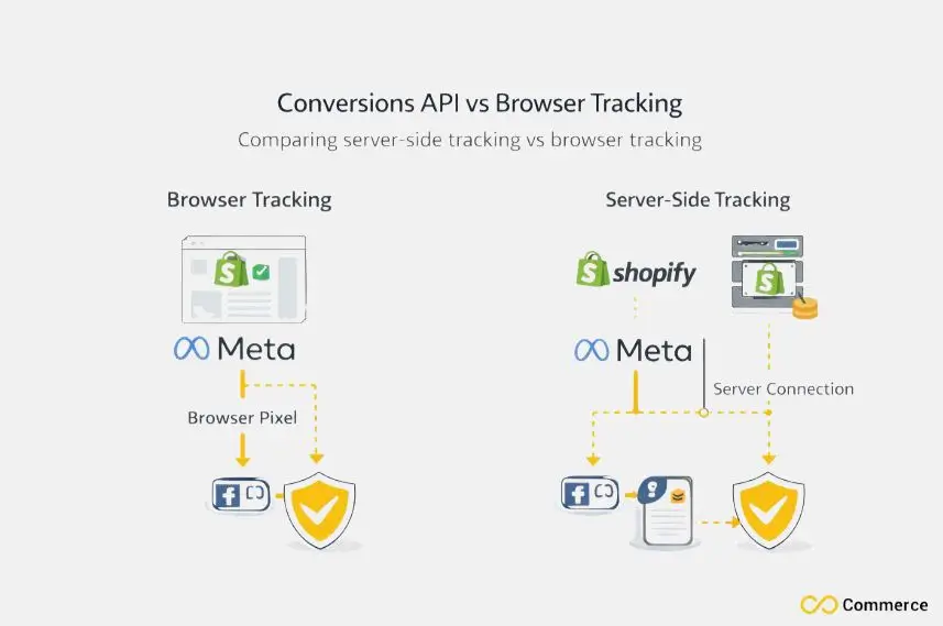 Conversion API vs Browser Tracking