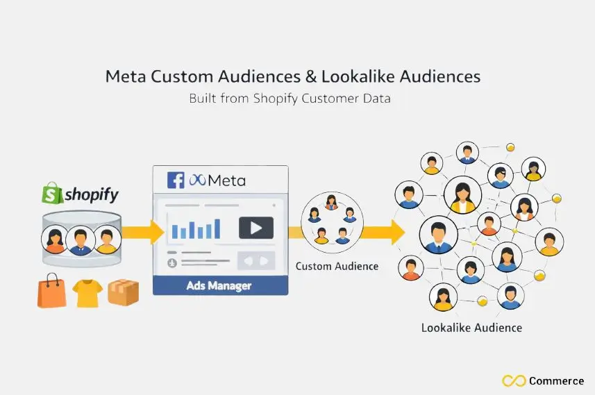 Custom Audiences And Lookalike Audiences