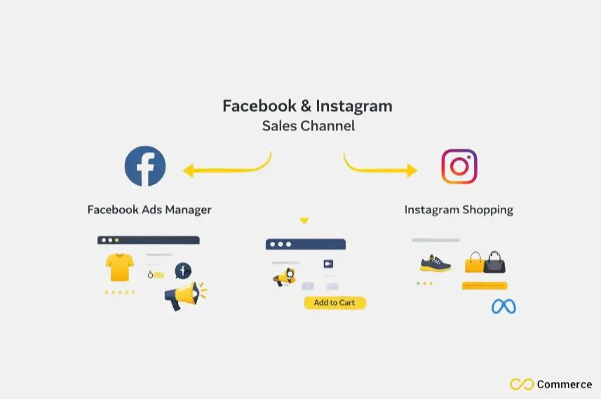 Shopify Facebook Integration Workflow