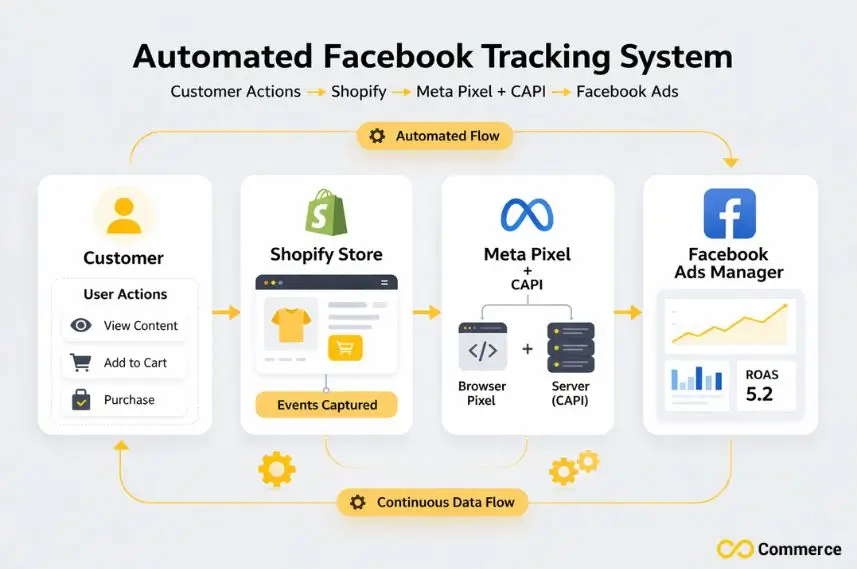 automated Facebook tracking system