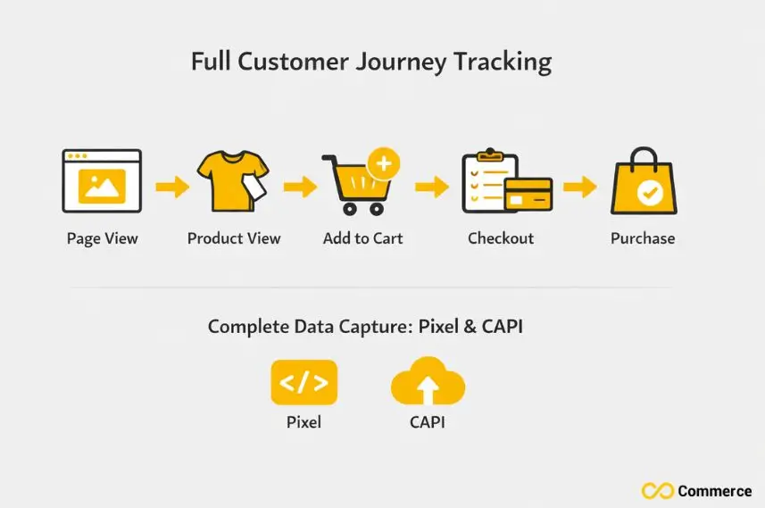 full customer journey tracking