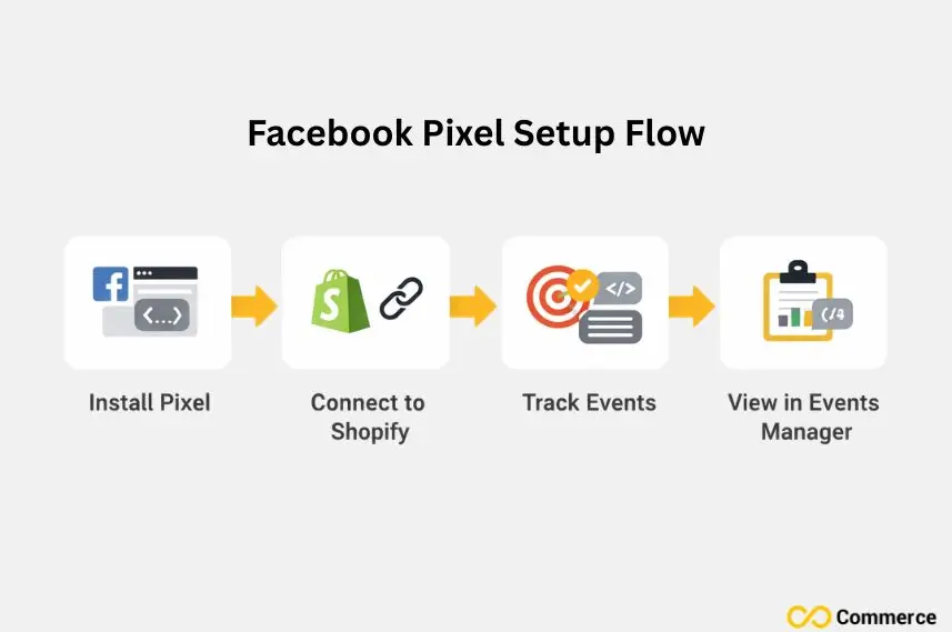 Facebook Pixel Setup Flow
